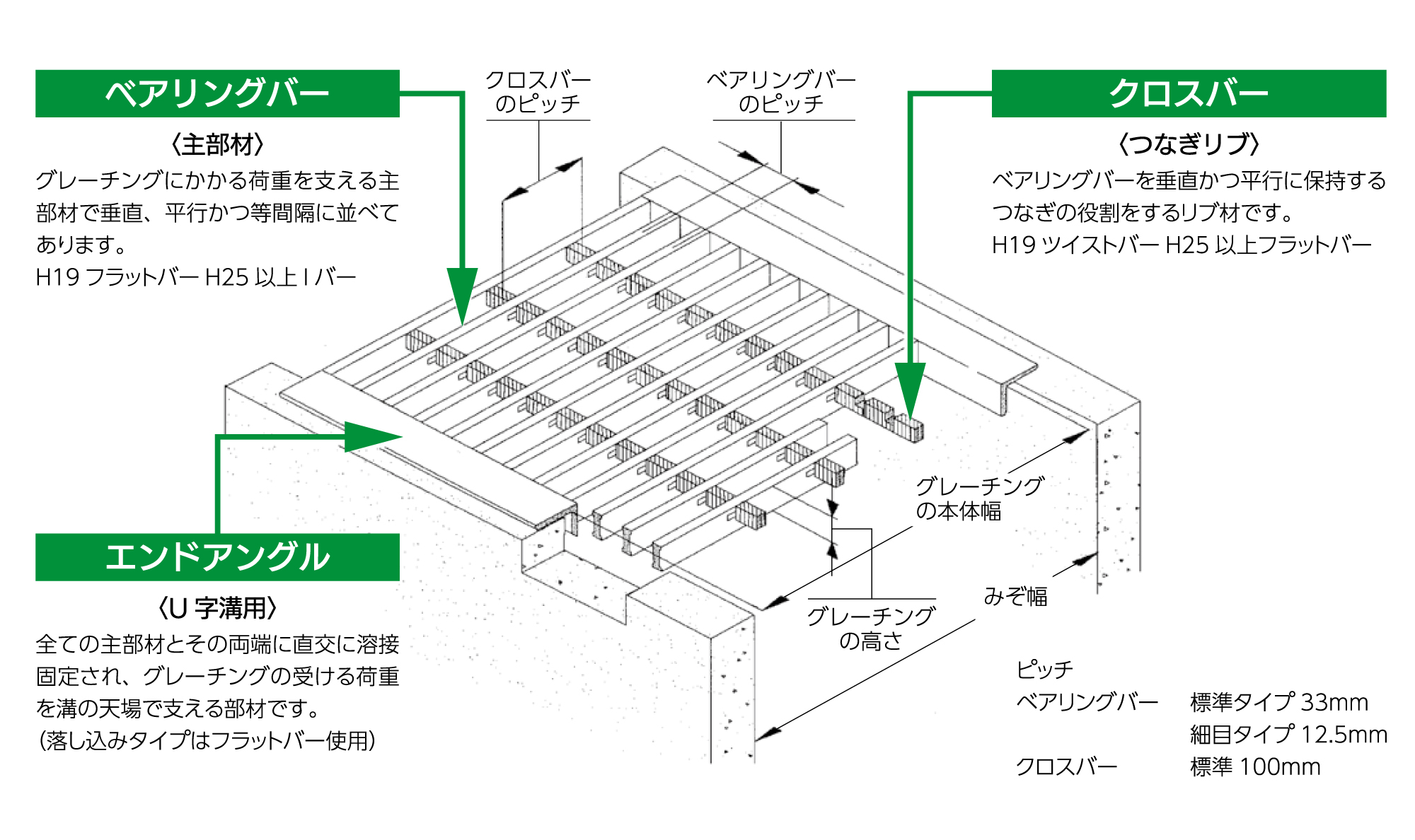 組構式グレーチング 各部の名称と構成部材